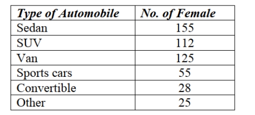 <strong>A business researcher conducted a survey of 500 women to determine preferences for types of automobiles. The types are shown below along with the number of women who Prefer that type. Which of the following charts would be appropriate for displaying these Data? </strong> A) Histogram B) Boxplot C) Pie Chart D) Line Graph E) Stem and Leaf Display