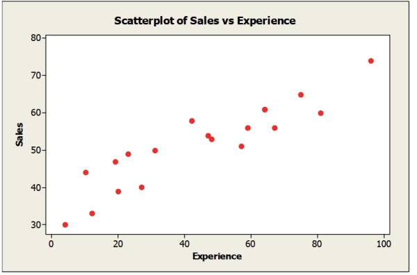 <strong>The following scatterplot shows monthly sales figures (in units) and number of months of experience on the job for a sample of 19 salespeople. Describe the association Between monthly sales and level of experience. </strong> A) Wear negative linear association B) Moderate positive linear association C) Moderate negative linear association D) Weak positive linear association E) Non-linear