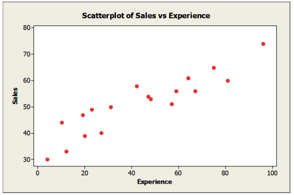 <strong>The following scatterplot shows monthly sales figures (in units) and number of months of experience on the job for a sample of 19 salespeople. Estimate the correlation. </strong> A) -0.3 B) +0.7 C) -0.7 D) +0.3 E) 0.0