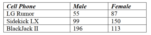 <strong>A magazine that publishes product reviews conducted a survey of teenagers' preferences for cell phones. Three brands of cell phone designed specifically with teens In mind were the focus of the study. The table summarizes responses by brand and Gender. What percent of teenagers preferred LG Rumor? </strong> A) 50% B) 41% C) 25% D) 16% E) 20%