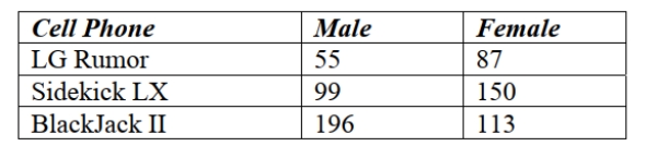 <strong>A magazine that publishes product reviews conducted a survey of teenagers' preferences for cell phones. Three brands of cell phone designed specifically with teens In mind were the focus of the study. The table summarizes responses by brand and Gender. What percent of female teenagers preferred the Sidekick LX? </strong> A) 43% B) 60% C) 21% D) 50% E) 16%