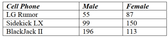 <strong>A magazine that publishes product reviews conducted a survey of teenagers' preferences for cell phones. Three brands of cell phone designed specifically with teens In mind were the focus of the study. The table summarizes responses by brand and Gender. What percent of teenagers who preferred the BlackJack II were males? </strong> A) 63% B) 32% C) 16% D) 50% E) 41%