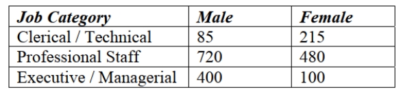 <strong>An advocacy group is investigating whether gender has an effect on job category in large investment firms. She surveyed a sample of firms with the results shown below. The most appropriate display for these data is a </strong> A) histogram. B) stem and leaf display. C) boxplot. D) segmented bar chart. E) frequency table.