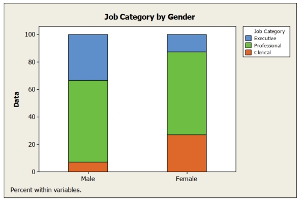 <strong>An advocacy group is investigating whether gender has an effect on job category in large investment firms. She surveyed a sample of firms with the results shown below. Which of the following statements is true about gender and job category? </strong> A) A greater percentage of males are executives compared to females. B) A greater percentage of females are executives compared to males. C) Job category appears to be independent of gender. D) A smaller percentage of females are clerical compared to males. E) The segmented bar chart is not appropriate for these data.