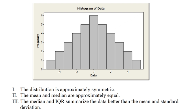 <strong>Which is true of the data shown in the histogram? </strong> A) I only B) III only C) I and II D) I and III E) I, II and III