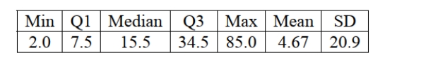 <strong>Prices per share of the 20 most actively traded stocks on the New York Stock Exchange in October, 2012. Summary statistics for these data are shown below. The IQR for this set of dataset is </strong> A) 83 B) 27 C) 13.5 D) 69.5 E) None of the above