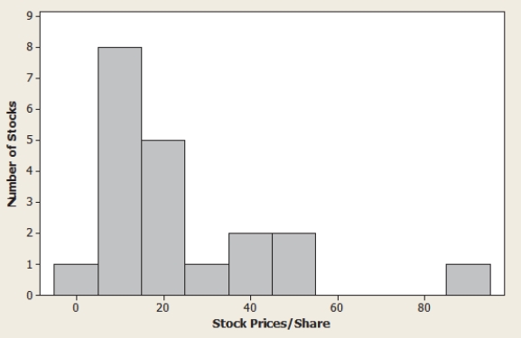 <strong>Prices per share of the 20 most actively traded stocks on the New York Stock Exchange in October, 2012. A histogram for these data are shown below. The data can be described as </strong> A) The data are skewed to the left with a large positive outlier. B) 5.9 % C) 17.9 % D) The data are skewed to the right with a large positive outlier. E) 13.4 %