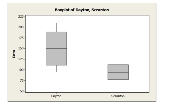<strong>An office supply chain has stores in two locations, Dayton and Scranton. One of these stores is to be closed within the coming year, and to help make the decision, Management reviews sales data. Below are boxplots for monthly unit sales for both Locations. Which of the following statement is not correct?</strong> A) Monthly sales are higher in Dayton compared to Scranton. B) The IQR for sales in Dayton is larger than that for Scranton. C) Monthly sales are less variable in Scranton compared to Dayton. D) Both distributions are fairly symmetric. E) Monthly sales are more variable in Scranton compared to Dayton.