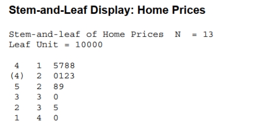 <strong>Below is a stem and leaf display of prices for a sample homes recently sold in a metropolitan area in the southeastern region of the U.S. Which of the following statements is true?</strong> A) The mean would be more appropriate than the median to describe the center of This distribution. B) This distribution is fairly symmetric. C) This distribution is right skewed. D) This distribution is left skewed. E) Both A and C