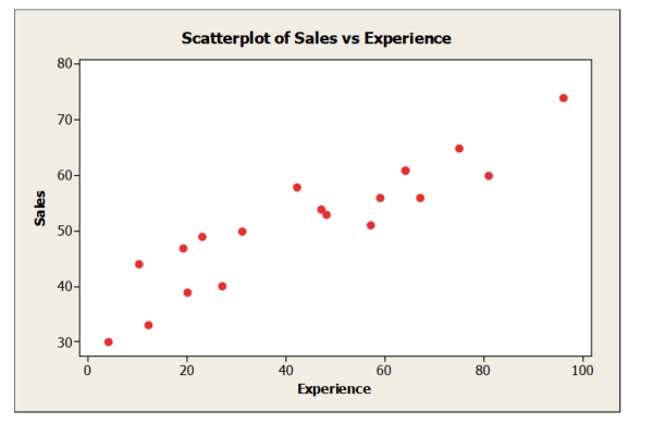 The following scatterplot shows monthly sales figures (in units) and number of months of experience on the job for a sample of 19 salespeople. A. Describe the association between monthly sales and level of experience. b. Do these data satisfy the conditions for computing a correlation coefficient? Explain. c. Estimate the correlation.