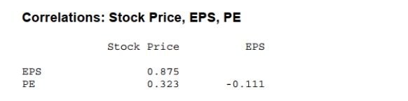 Shown below is a correlation table showing correlation coefficients between stock price, earnings per share (EPS), and price/earnings (P/E) ratio for a sample of 19 publicly traded companies. A. What is the correlation between stock price and EPS? Interpret. b. What is the correlation between stock price and PE? Interpret. c. What is the correlation between EPS and PE? Interpret.