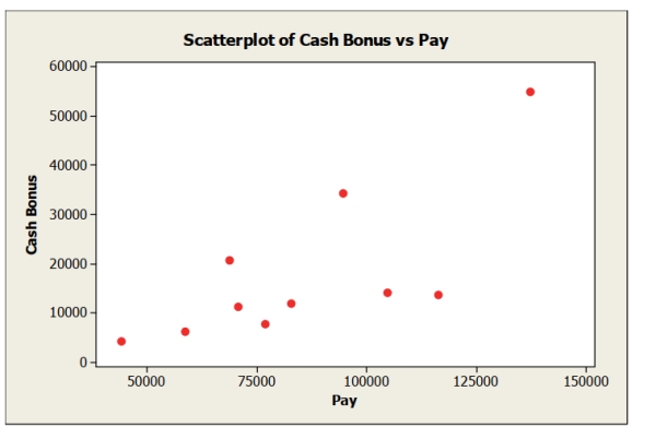 To determine whether the cash bonus paid by a company is related to annual pay, data were gathered for 10 loan officers at AMC Bank who received cash bonuses in 2012. The data, scatterplot, and summary statistics are shown below. Model a linear relationship with a least squares regression model. Find the value of R2. Interpret its meaning in this context.