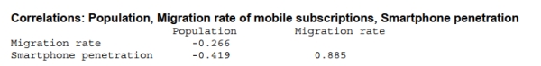 Shown below is a correlation table showing correlation coefficients between population (millions), migration rate of mobile subscriptions to smart phones (in %) and smart phone penetration per capita (in %) for a sample of 15 countries. A. What is the correlation between migration rate of mobile subscriptions and population? Interpret. b. What is the correlation between smart phone penetration and population? Interpret. c. What is the correlation between migration rate of mobile subscriptions and smart phone penetration? Interpret.