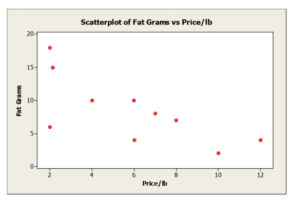 A consumer research group investigating the relationship between the price of meat (per pound) and the fat content (grams) gathered data that produced the following scatterplot. A. Describe the association between the price of meat and fat content. b. Estimate the correlation. c. If the point in the lower left hand corner ($2.00 per pound, 6 grams of fat) is removed, would the correlation become stronger or weaker or remain the same? Explain.