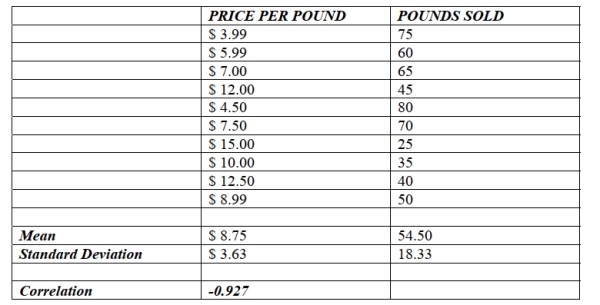 A small independent organic food store offers a variety of specialty coffees. To determine whether price has an impact on sales, the managers kept track of how many pounds of each variety of coffee were sold last month. The data, scatterplot, and summary statistics are shown below. Comment on whether each of the following conditions for correlation / linear regression is met. A. Quantitative variable condition. b. Linearity condition. c. Outlier condition.