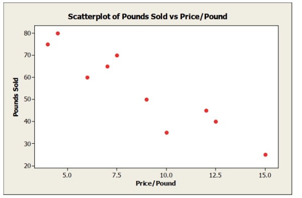 A small independent organic food store offers a variety of specialty coffees. To determine whether price has an impact on sales, the managers kept track of how many pounds of each variety of coffee were sold last month. The data, scatterplot, and summary statistics are shown below. Comment on whether each of the following conditions for correlation / linear regression is met. A. Quantitative variable condition. b. Linearity condition. c. Outlier condition.