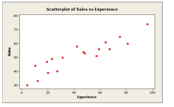 <strong>The scatterplot shows monthly sales figures (in units) and number of months of experience for a sample of salespeople. The association between monthly sales and level of experience can be described as </strong> A) positive and weak. B) negative and weak. C) negative and strong. D) positive and strong. E) nonlinear