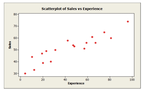 <strong>The scatterplot shows monthly sales figures (in units) and number of months of experience for a sample of salespeople. The correlation between monthly sales and level of experience is most likely</strong> A) -.235. B) 0. C) .180. D) -.914. E) .914.