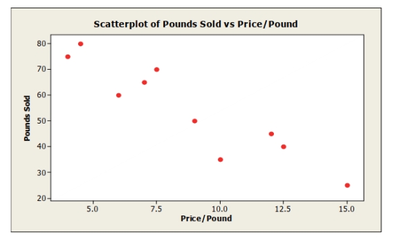 <strong>A small independent organic food store offers a variety of specialty coffees. To determine whether price has an impact on sales, the managers kept track of how many Pounds of each variety of coffee were sold last month. Based on the scatterplot shown Below, which of the following statements is true? Price/Pound</strong> A) The quantitative variable condition is satisfied. B) The linearity condition is satisfied. C) There are no obvious outliers. D) All of the above. E) None of the above.