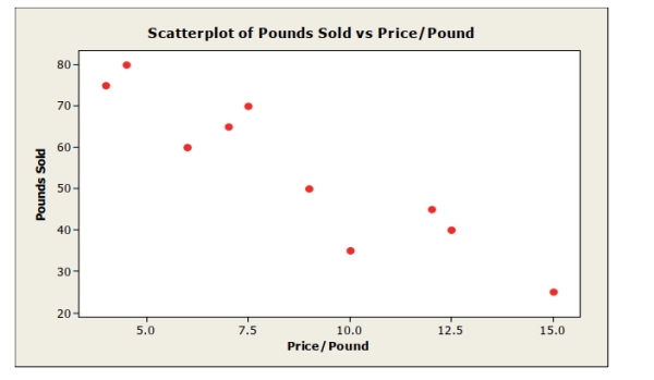 <strong>A small independent organic food store offers a variety of specialty coffees. To determine whether price has an impact on sales, the managers kept track of how many Pounds of each variety of coffee were sold last month. Based on the scatterplot, the linear relationship between number of pounds of coffee sold Per week and price is</strong> A) strong and positive. B) strong and negative. C) weak and negative. D) weak and positive. E) nonexistent.
