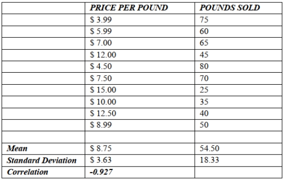 <strong>A small independent organic food store offers a variety of specialty coffees. To determine whether price has an impact on sales, the managers kept track of how many Pounds of each variety of coffee were sold last month. Based on the data and summary statistics shown below, the slope of the estimated Regression line that relates the response variable (monthly sales) to the predictor variable (price per pound) is</strong> A) 95. 459. B) .858. C) -4.681. D) -.858. E) -8.999.
