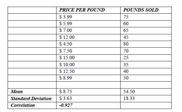 <strong>A small independent organic food store offers a variety of specialty coffees. To determine whether price has an impact on sales, the managers kept track of how many Pounds of each variety of coffee were sold last month. Based on the data and summary statistics, the intercept of the estimated regression line That relates the response variable (monthly sales) to the predictor variable (price per Pound) is</strong> A) 95.459. B) .858. C) -4.684. D) -.858. E) -8.999.