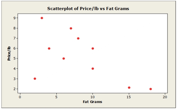 <strong>A consumer research group examining the relationship between the price of meat (per pound) and fat content (in grams) gathered data that produced the following scatterplot. If the point in the lower left hand corner (2 grams of fat; $3.00 per pound) is removed, the Correlation would most likely</strong> A) remain the same. B) become positive. C) become weaker negative. D) become stronger negative. E) become zero.