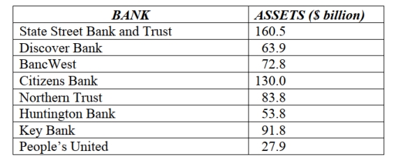 The following table shows data on total assets ($ billion) for a small sample of U.S. banks. Prepare a stem and leaf display. Comment on the shape of the distribution.