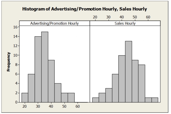 Data were collected on the hourly wage ($) for two types of marketing managers: (1) advertising / promotion managers and (2) sales managers. The results were used to create the following histograms. A. Describe the hourly wage distribution for advertising/promotion managers. b. Describe the hourly wage distribution for sales managers. c. Compare the hourly wages for the two types of marketing managers based on the histograms.