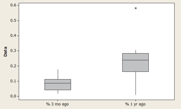 The following boxplots show the closing share prices for a sample of oil companies' percentage change from today and 3 months ago or 1 year ago. A. For which timeframe was the median closing share percentage higher? b. For which timeframe were the closing share prices more variable? Explain. c. Which distribution is more symmetric? Explain.