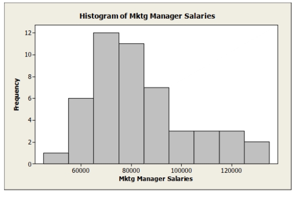 <strong>Below is a histogram of salaries (in $) for a sample of U.S. marketing managers. The shape of this distribution is</strong> A) symmetric. B) bimodal. C) right skewed. D) left skewed. E) normal.