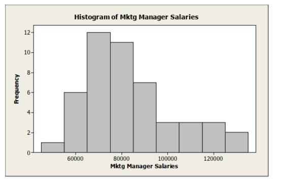 <strong>Below is a histogram of salaries (in $) for a sample of U.S. marketing managers. The most appropriate measure of central tendency for these data is the</strong> A) median. B) mean. C) mode. D) range. E) standard deviation.