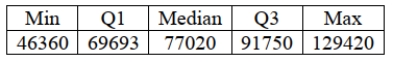<strong>Consider the five number summary for salaries of U.S. marketing managers. Suppose the marketing manager who was earning $129,420 got a raise and is now earning $140,000. Which of the following statement is true?</strong> A) The mean would increase. B) The median would increase. C) The range would increase. D) Both A and C. E) All of the above.