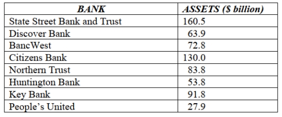 <strong>The following table shows data for total assets ($ billion) for a small sample of U.S. banks (late 2013). The mean for the total assets data ($ billion) is</strong> A) $78.3. B) $56.3. C) $85.6. D) $120.5. E) $42.4.