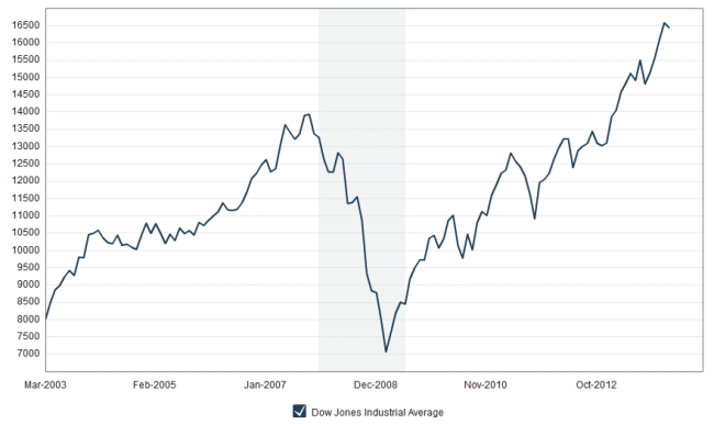 <strong>Following is a time series graph for monthly closing price for the Dow Jones Industrial Average (beginning March 2003). Which of the following statements is true? </strong> A) A histogram would provide a good representation of these data. B) The data show an upward trend since late 2008. C) The data show a 50% drop in the Dow Jones Average by the end of 2008. D) Both A and C. E) Both B and C.