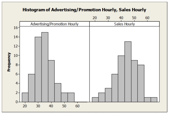 <strong>Data were collected on the hourly wage ($) for two types of marketing managers: (1) advertising / promotion managers and (2) sales managers. The results were used to create The following histograms. Which of the following statements is true? </strong> A) The distribution of hourly wages for sales managers is unimodal and skewed right. B) The distribution of hourly wages for advertising/promotion managers is unimodal and Skewed left. C) The distribution of hourly wages for sales managers is unimodal and skewed left. D) It appears that sales managers earn a lower hourly wage compared to Advertising/promotion managers. E) Both C and D.