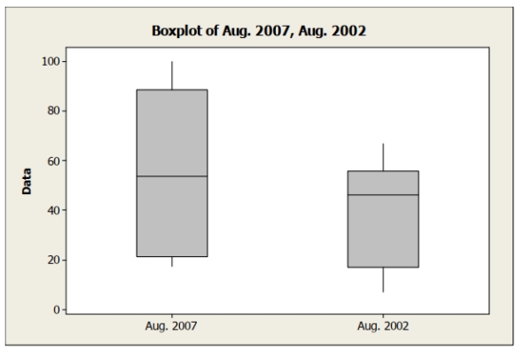 <strong>The following boxplots show the closing share prices for a sample of technology companies on the first trading days in August 2007 and in August 2002. Which of the Following statement is true? </strong> A) The median closing share price is higher in August 2007 compared to August 2002. B) Closing prices are more variable in August 2007 compared to August 2002. C) The distribution of closing prices in August 2007 appears more symmetric than the Distribution of closing prices in August 2002. D) Both A and B. E) All of the above.