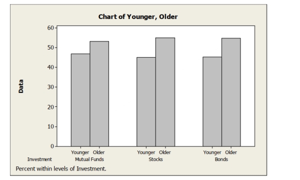 Consider the following side by side bar chart for the data above: Does the chart indicate that mode of investment is independent of age? Explain.