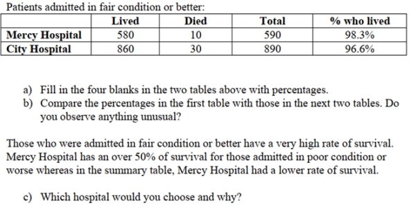 A newspaper examined the town's two hospitals and found that over the last six months at Mercy Hospital 79% of the patients survived while at County Hospital 90% survived. The table below summarizes the findings. .