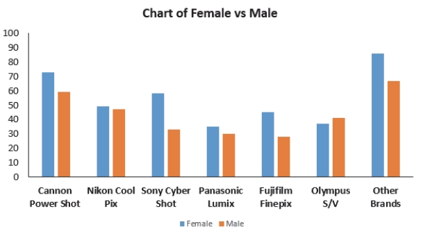 <strong>Based on the side-by-side bar chart summarizing consumer preferences for various brands of digital cameras by gender, which of the following statement(s) are true? </strong> A) It appears that camera preference and gender are at least somewhat related. B) If Other Brands are ignored, it appears that camera preference and gender are independent. C) If Other Brands are ignored, it is not obvious that camera preference and gender are Independent. D) More males than females prefer Cannon. E) More females than males prefer Sony.