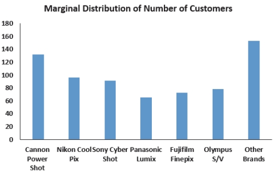 <strong>The following is a bar chart summarizing consumer preferences for various brands of digital cameras. This bar chart shows</strong> A) the marginal distribution of brands. B) the conditional distribution of brands. C) the contingency distribution of brands. D) the distribution for a quantitative variable. E) none of the above.