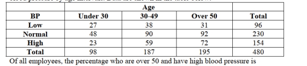 <strong>A company interested in the health of its employees started a health program including monitoring blood pressure. Based on age, employees were categorized according to ranges of Blood pressure by age intervals. Data are shown in the table below. </strong> A) 46.8% (72/154). B) 15.0% (72/480). C) 31.6% (59/187). D) 36.9% (72/195). E) 47.2% (92/195). 2-16