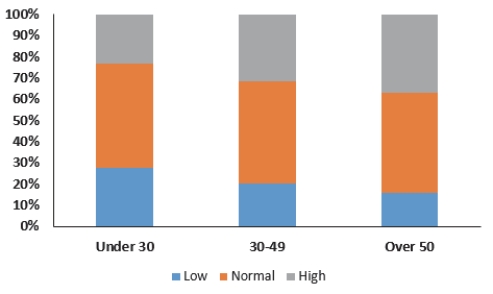 <strong>Here is a stacked bar chart for data collected about employee blood pressure. This chart shows</strong> A) the distribution of a quantitative variable. B) the contingency distribution of blood pressure type. C) the conditional distribution of blood pressure type. D) the marginal distribution of blood pressure type. E) the joint distribution of blood pressure type.