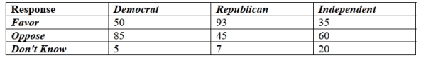 <strong>A regional survey was carried out to gauge public opinion on the controversial Arizona Immigration Law (results shown below). What percent oppose the law? </strong> A) 48% B) 45% C) 32% D) 25% E) 61%