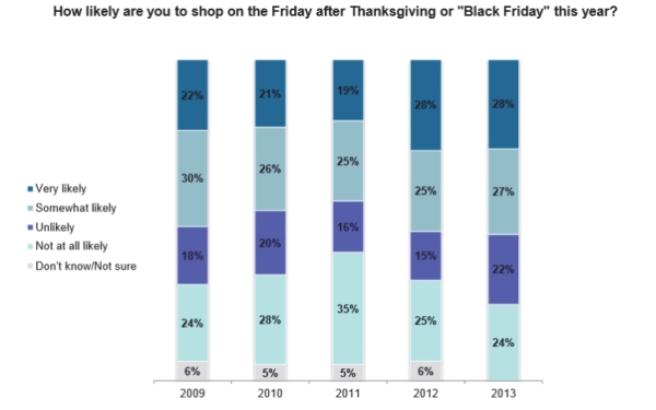 <strong>Accenture, a consulting firm, conducted an online survey of 500 US consumers from 2009 to 2013. The results are displayed in the segmented bar chart below. Which of the Following statement(s) is (are) true?</strong> A) A smaller percentage of shoppers over the past 5 years are undecided about shopping On Black Friday. B) In 2013, there was an increase in Very likely to shop on Black Friday over 2012. C) From 2011 to 2013, there was a decrease in Not at all likely to shop on Black Friday. D) A greater percentage of shoppers over the past 5 years are at least somewhat likely to Shop on Black Friday. E) The segmented bar chart is not appropriate for these data.