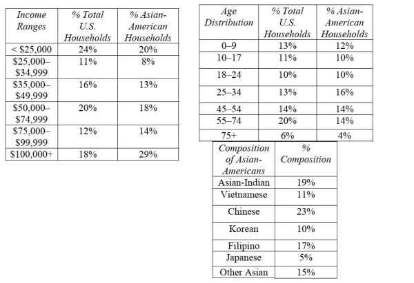 The following tables display some of the demographic data collected in a recent (2012) Nielsen Global Survey analyzing Asian American purchasing behaviors and television viewing patterns. List the variables in the data set. Indicate whether each variable is categorical or quantitative. If the variable is quantitative, give the units.