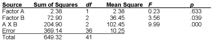 Use the ANOVA Summary Table to answer the question that follow: How many levels are there for Factor A and Factor B?