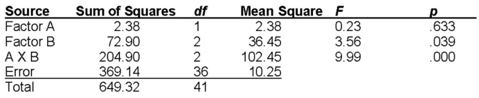 Use the ANOVA Summary Table to answer the question that follow: Which results are statistically significant? Explain how you arrived at this decision.