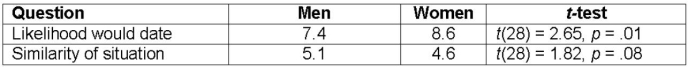 Read the following research report and answer the question that follow. A researcher compares men's and women's attitudes toward dating their best friend's former girl/boy friend.Specifically,college students are asked to read a story describing a situation in which their best friend breaks up with a partner and they later have an opportunity to date their best friend's former partner.Men and women rate the likelihood they would choose to date their best friend's former partner using a 10-point scale (0 = not at all likely and 9 = completely likely).In addition,participants rate the extent to which a similar situation has occurred to them using a 10-point scale (0 = not at all and 9 = completely).The mean ratings for each question for the two groups,men and women,are presented below: What do the p values associated with each t-test tell you besides whether the result is statistically significant?