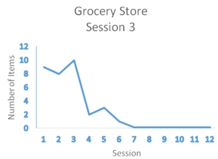 Suppose the following data were observed for an individual who sought treatment for kleptomania.Using a single-case experiment,the psychologist used covert sensitization to treat the stealing behavior across a number of different situations (e.g.,stealing at the grocery store,drug store,discount store).Covert sensitization was applied systematically to each situation.The psychologist concluded that the treatment was very effective for reducing kleptomania. As shown in the following graphs,an initial baseline period was conducted for each of three situations.The session in which covert sensitization was implemented is indicated with each situation (session 3,6,or 9).The dependent variable is the number of shoplifted items.       What type of research design was used in this study? [Be specific.]<div style=padding-top: 35px> 